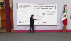Pobreza en México disminuye 13.6% y clase media crece 12.4% en siete años: Banco Mundial