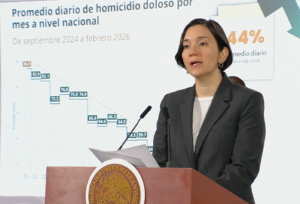 Promedio diario de homicidios en México baja 44%