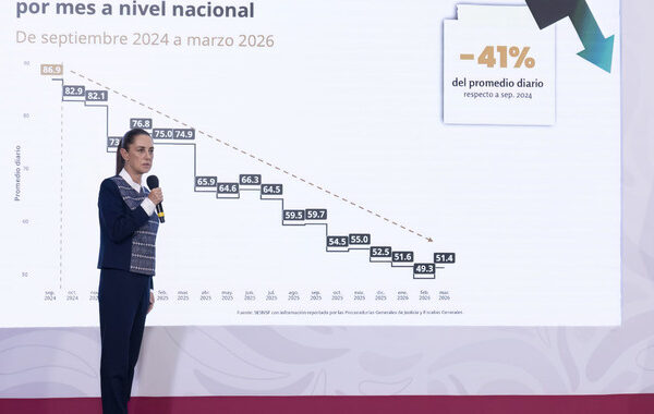 Sheinbaum presume baja de homicidios en México