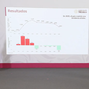 Sheinbaum destaca mejora histórica en seguridad